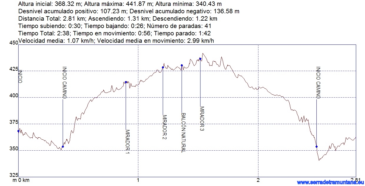 Perfil de la ruta