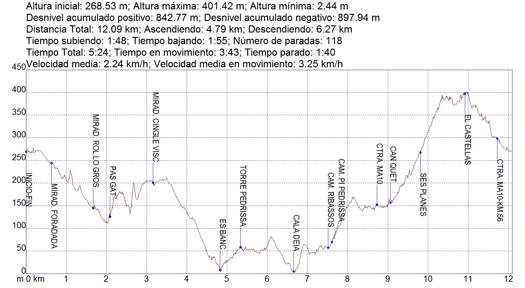 Perfil de la ruta