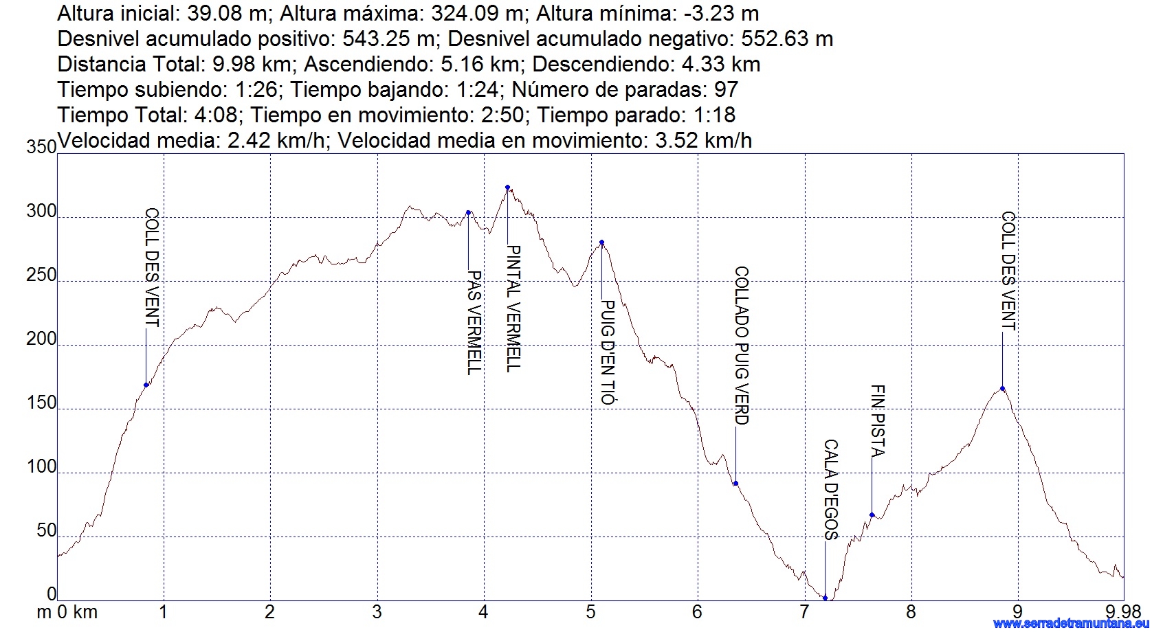 perfil_puig_tio_cala_egos_13jul13