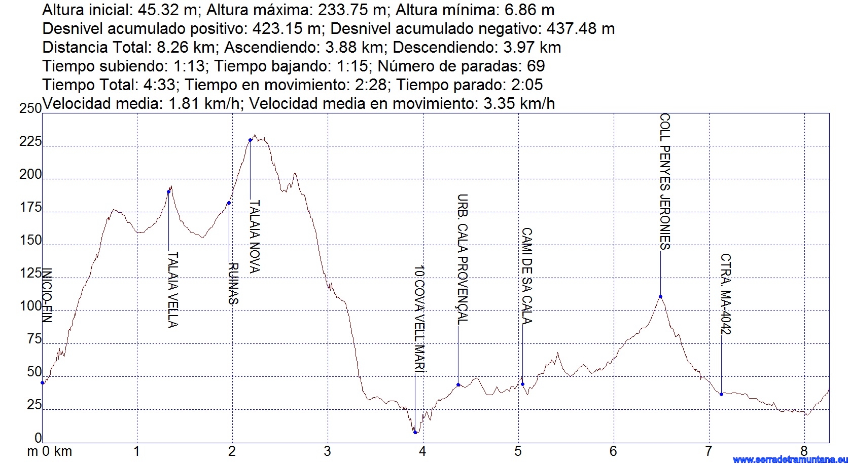 Perfil de la ruta